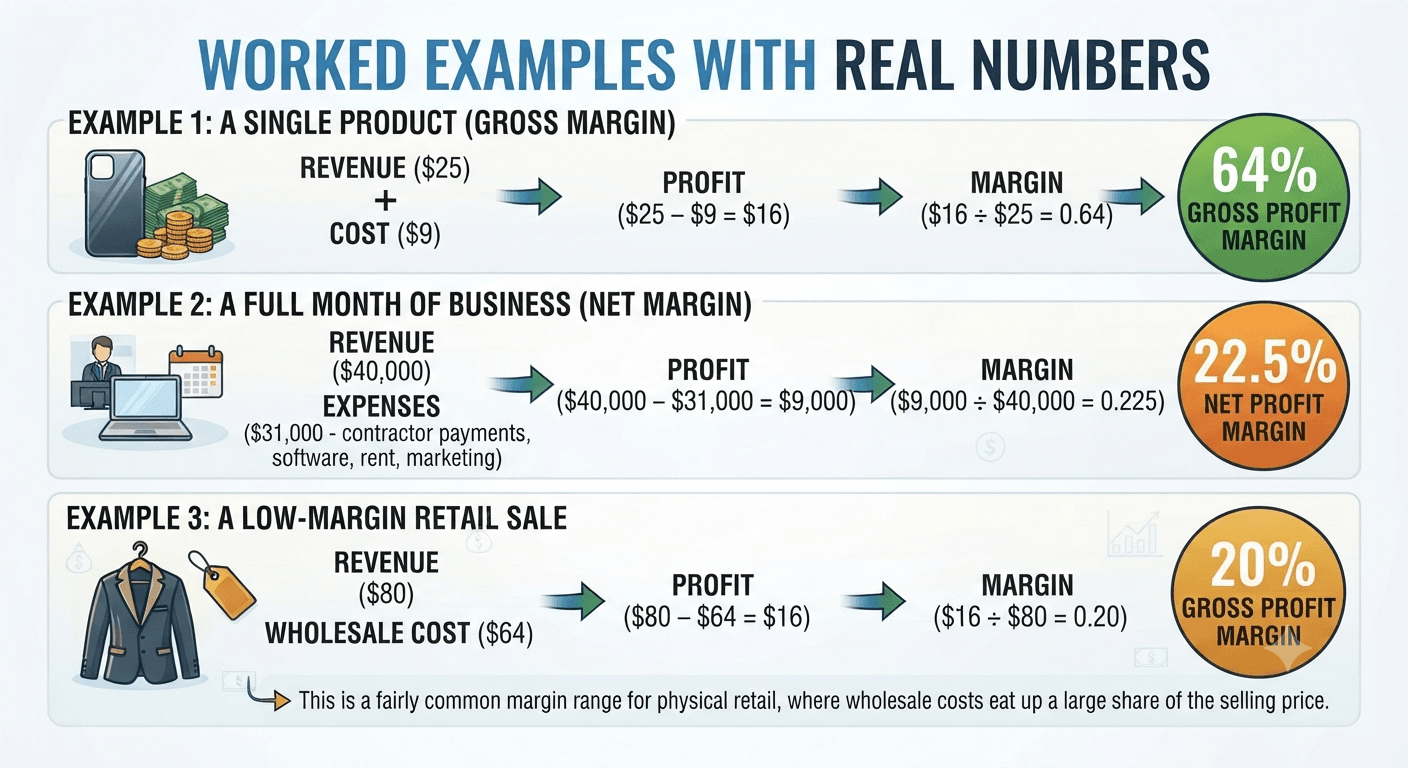 Three worked profit margin examples with real numbers for a phone case, a consulting business, and a jacket