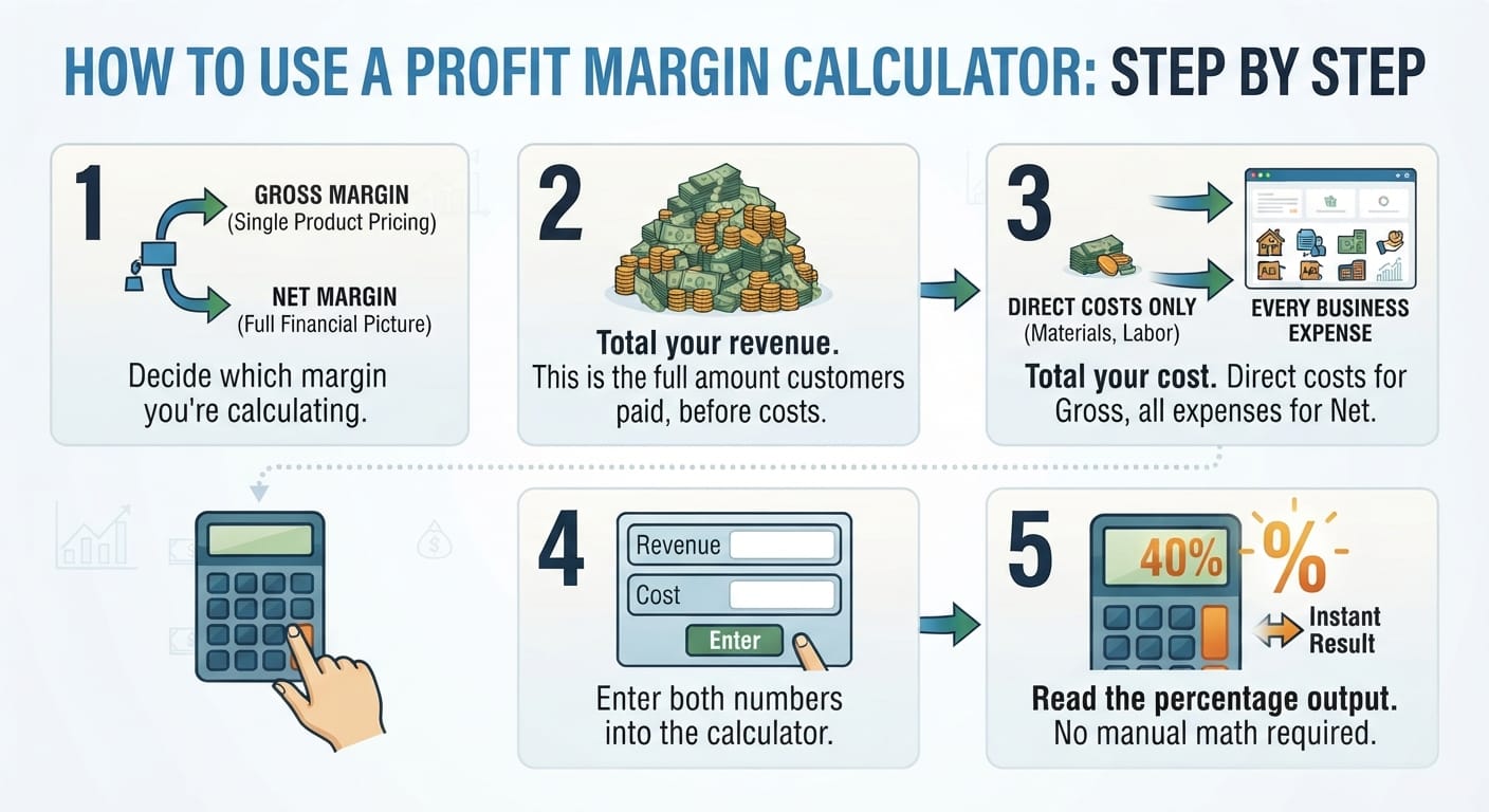 Five step infographic showing how to use a profit margin calculator from entering revenue to reading the result