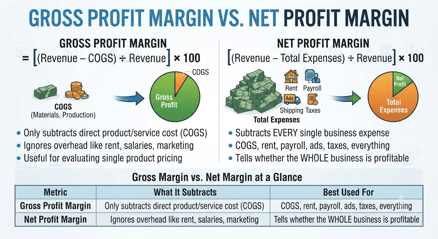 Gross profit margin versus net profit margin comparison with formulas and expense breakdown