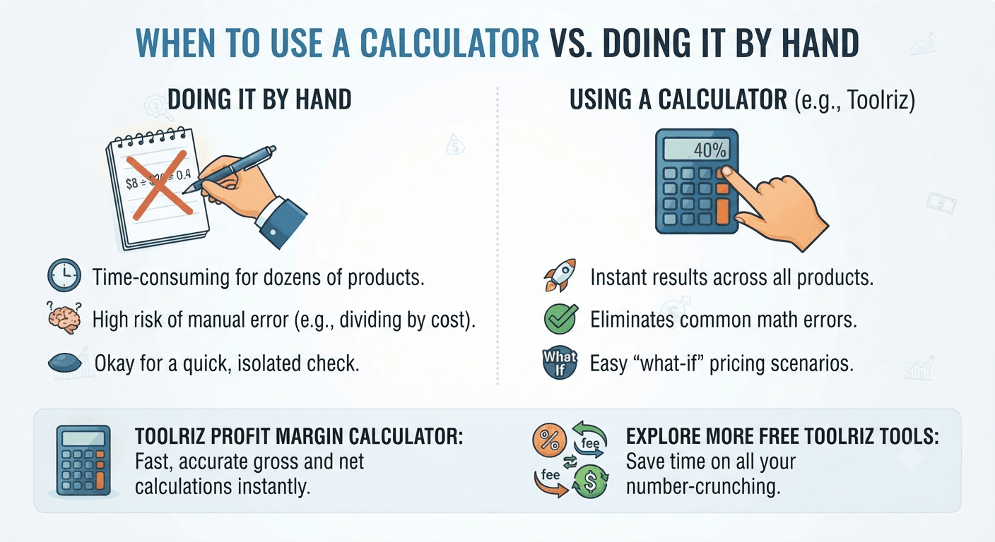 Comparison of doing profit margin math by hand versus using the Toolriz profit margin calculator